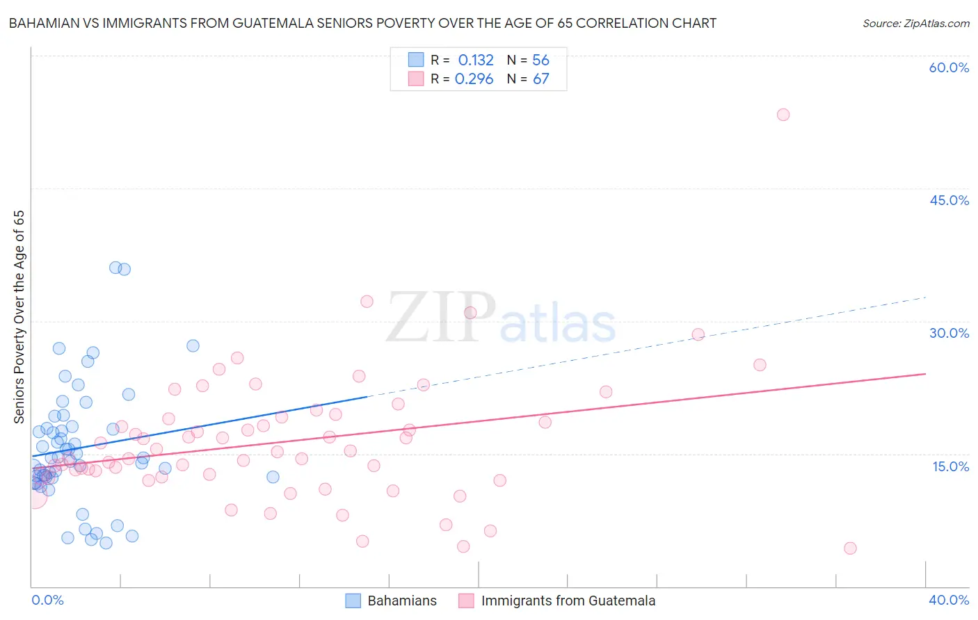 Bahamian vs Immigrants from Guatemala Seniors Poverty Over the Age of 65