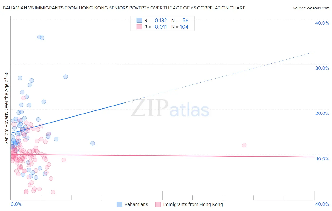 Bahamian vs Immigrants from Hong Kong Seniors Poverty Over the Age of 65