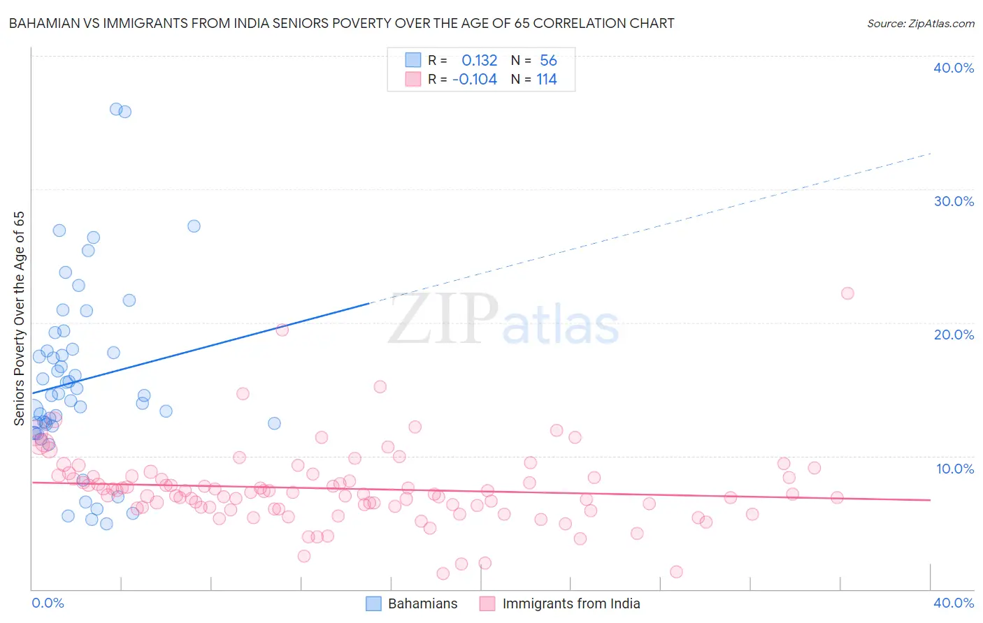 Bahamian vs Immigrants from India Seniors Poverty Over the Age of 65