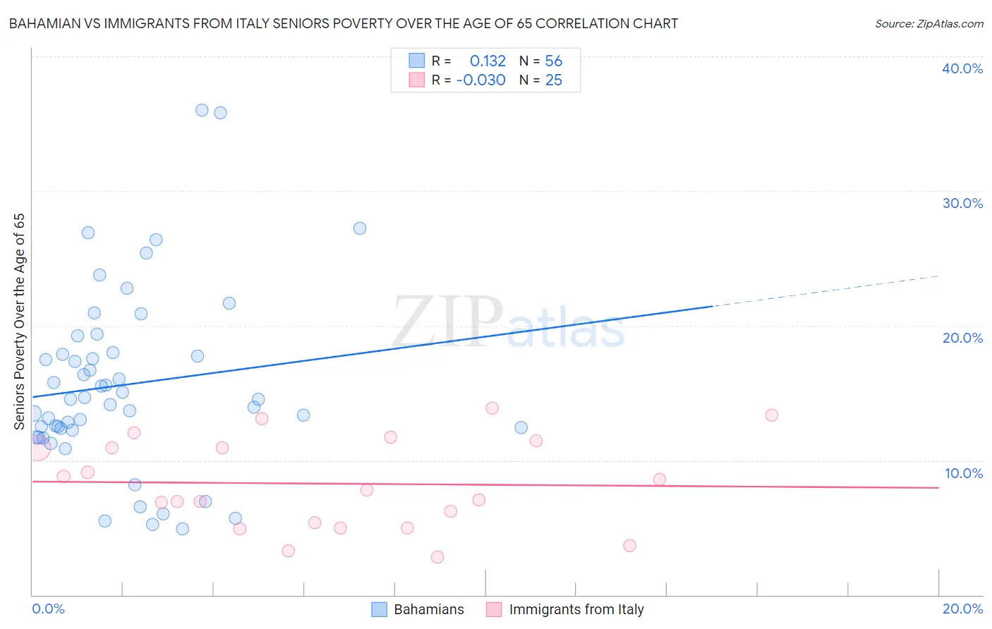 Bahamian vs Immigrants from Italy Seniors Poverty Over the Age of 65