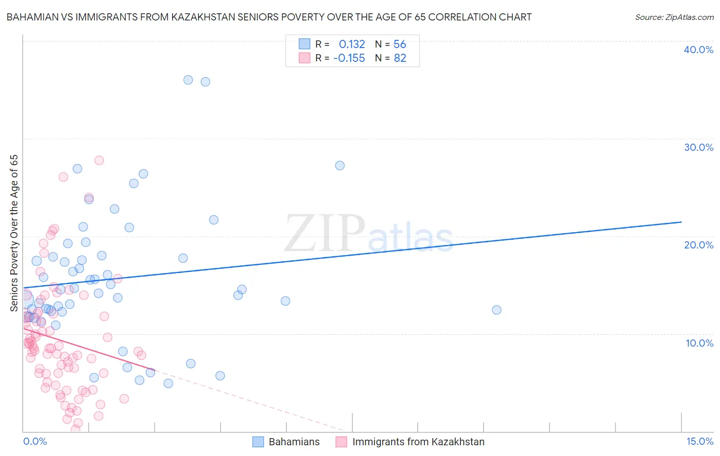 Bahamian vs Immigrants from Kazakhstan Seniors Poverty Over the Age of 65