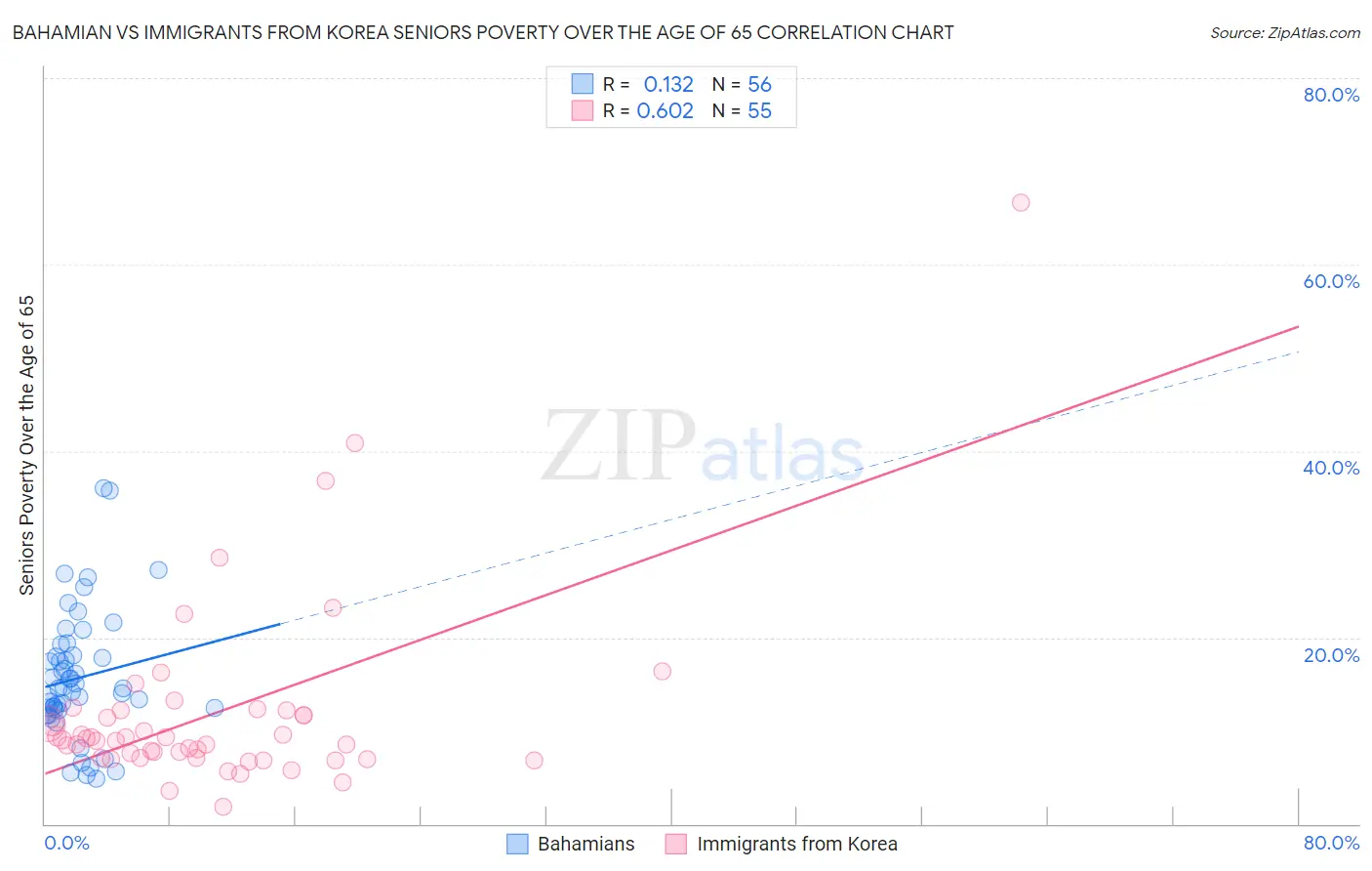 Bahamian vs Immigrants from Korea Seniors Poverty Over the Age of 65
