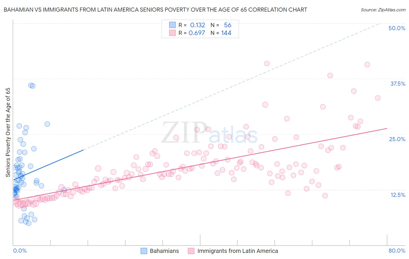 Bahamian vs Immigrants from Latin America Seniors Poverty Over the Age of 65