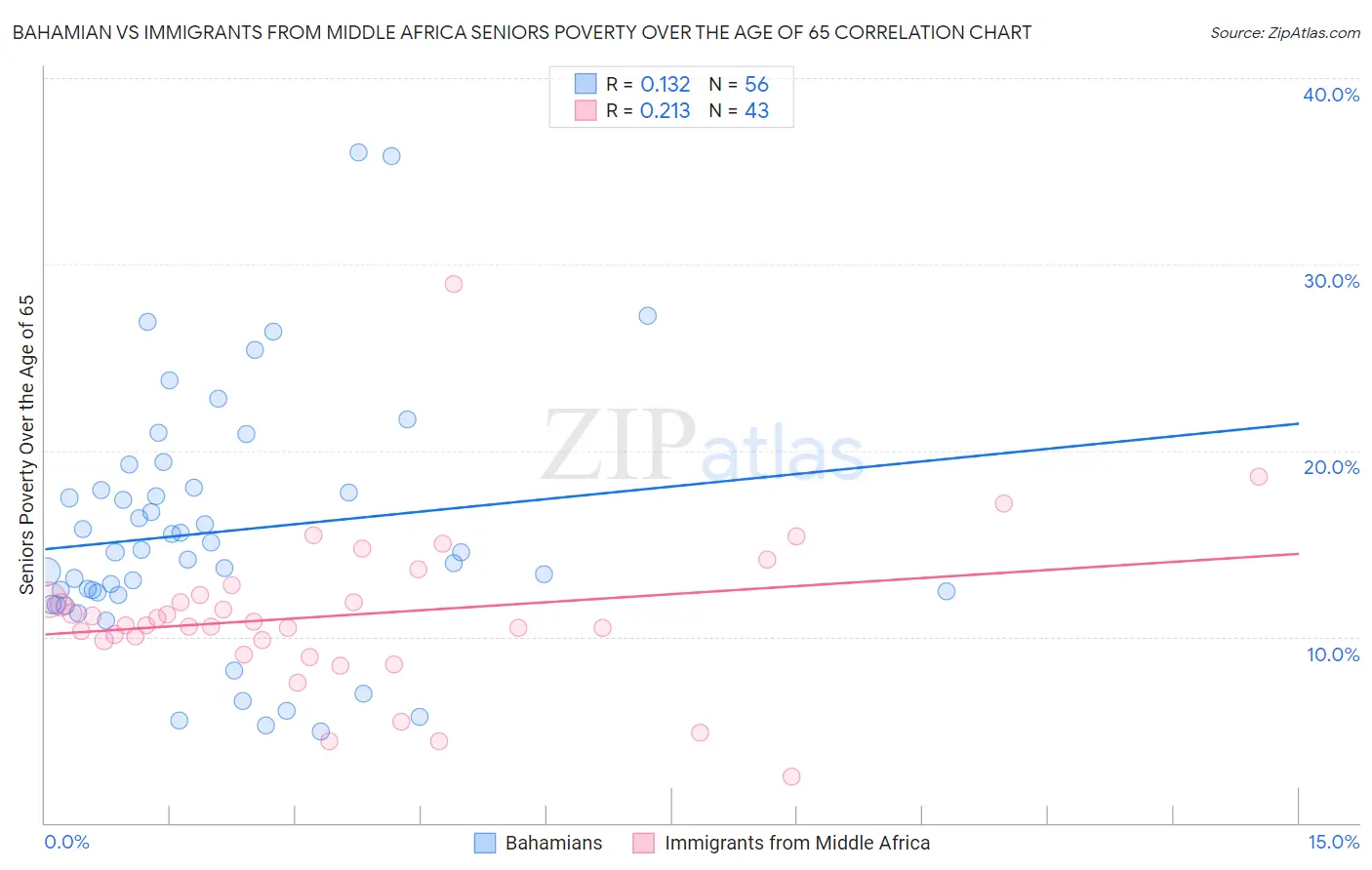 Bahamian vs Immigrants from Middle Africa Seniors Poverty Over the Age of 65