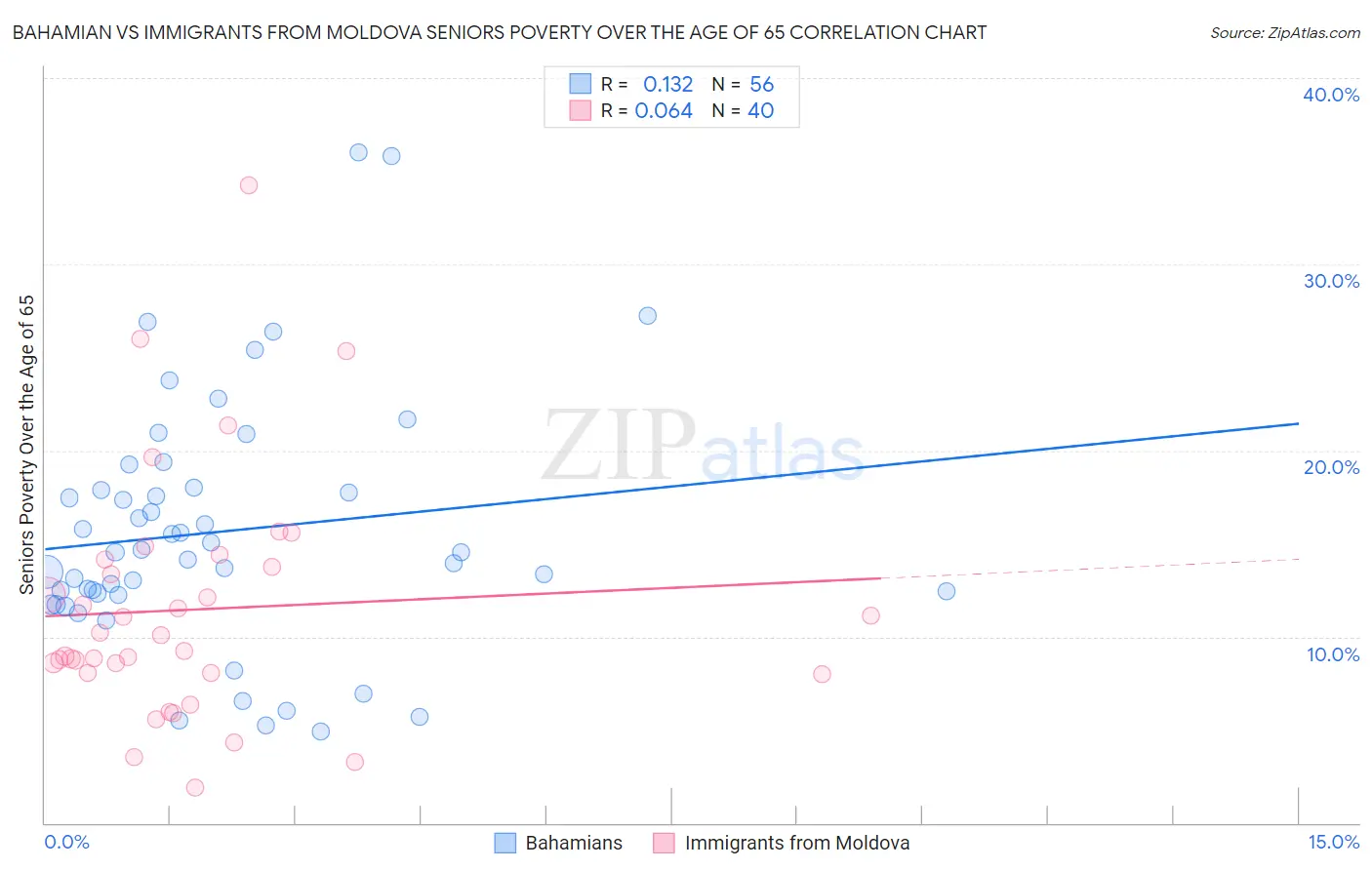 Bahamian vs Immigrants from Moldova Seniors Poverty Over the Age of 65