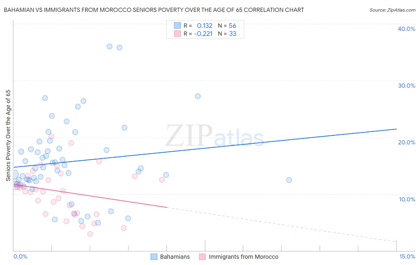 Bahamian vs Immigrants from Morocco Seniors Poverty Over the Age of 65