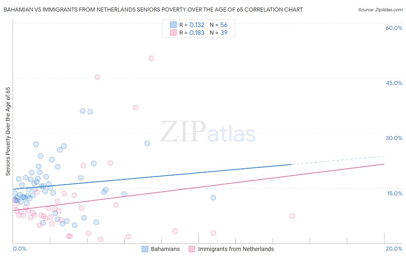 Bahamian vs Immigrants from Netherlands Seniors Poverty Over the Age of 65