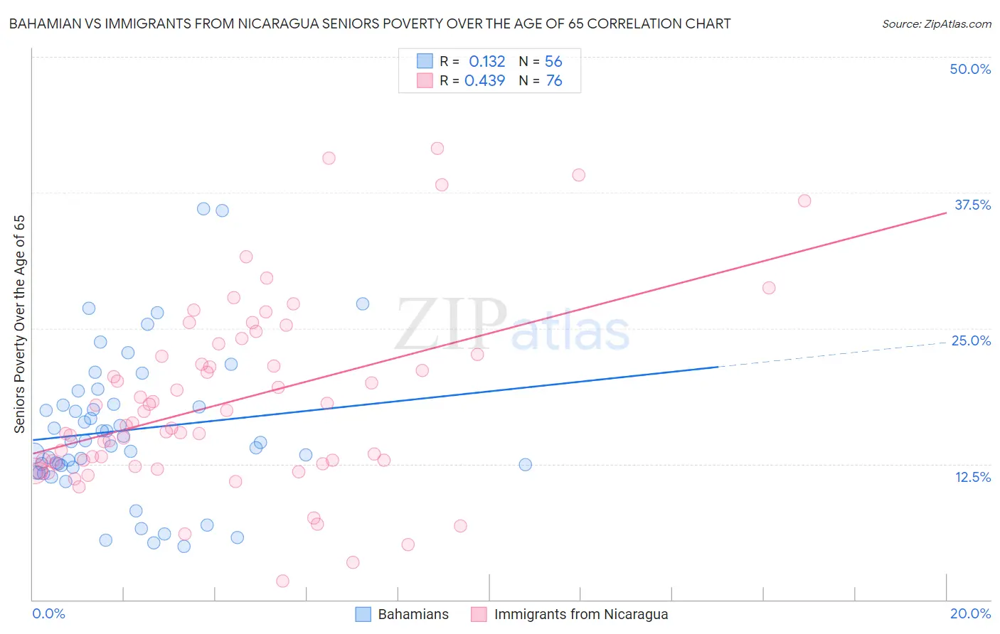 Bahamian vs Immigrants from Nicaragua Seniors Poverty Over the Age of 65