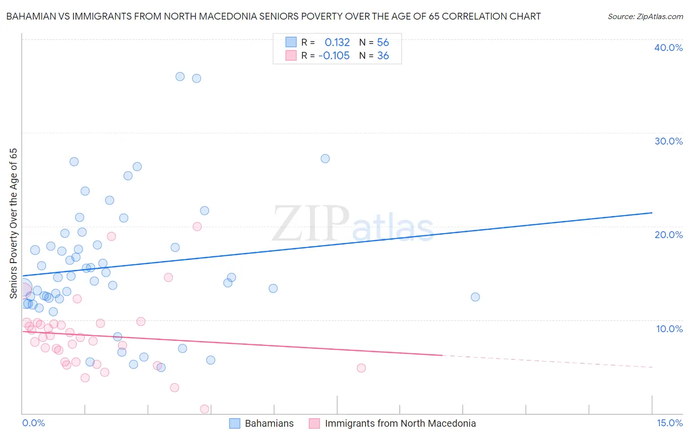 Bahamian vs Immigrants from North Macedonia Seniors Poverty Over the Age of 65