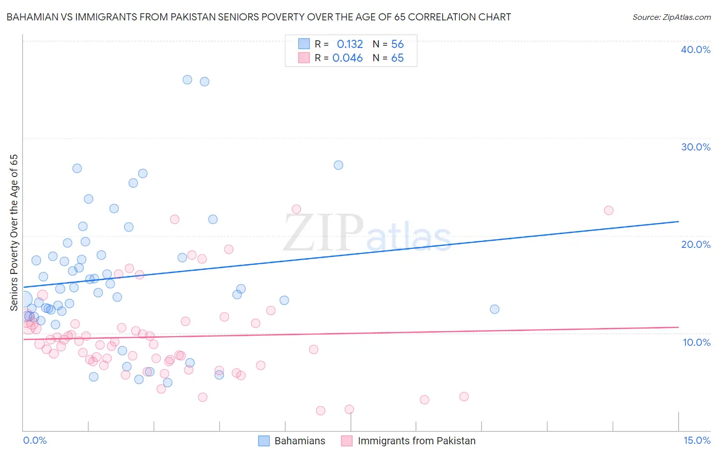 Bahamian vs Immigrants from Pakistan Seniors Poverty Over the Age of 65