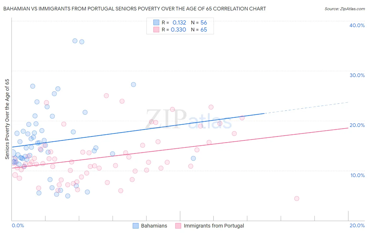 Bahamian vs Immigrants from Portugal Seniors Poverty Over the Age of 65