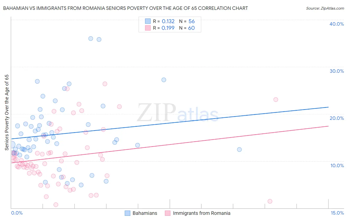 Bahamian vs Immigrants from Romania Seniors Poverty Over the Age of 65
