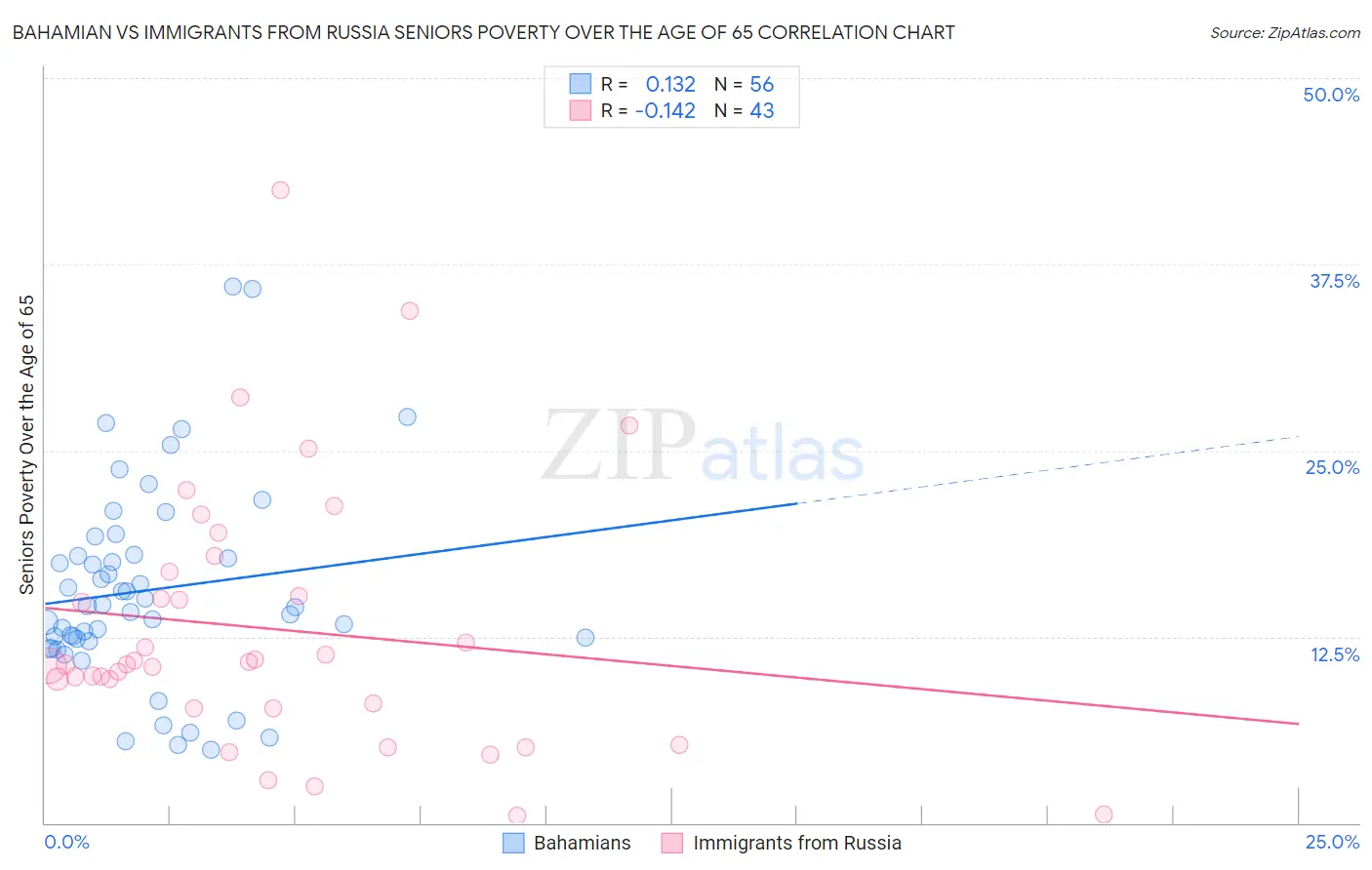 Bahamian vs Immigrants from Russia Seniors Poverty Over the Age of 65