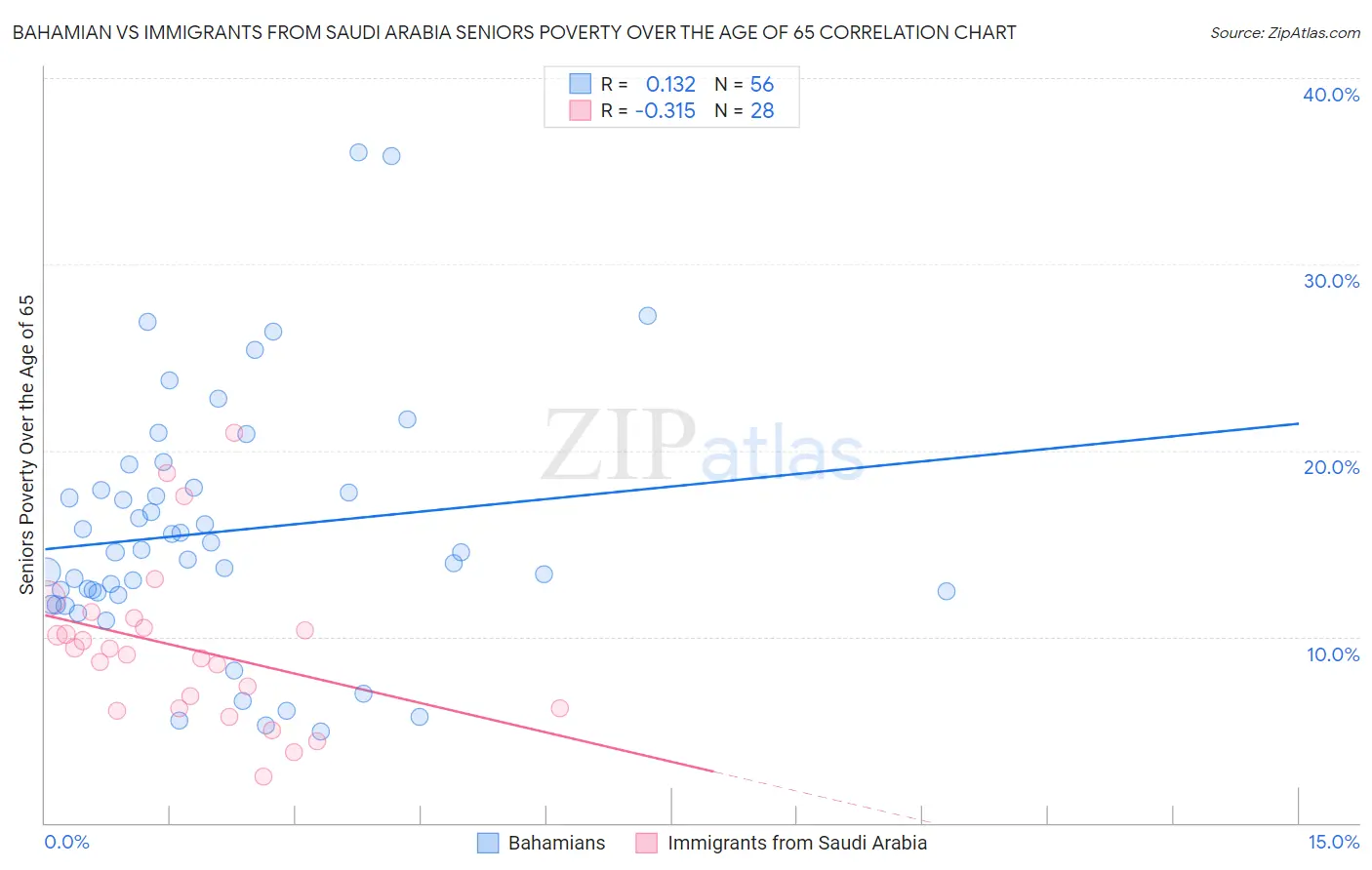 Bahamian vs Immigrants from Saudi Arabia Seniors Poverty Over the Age of 65