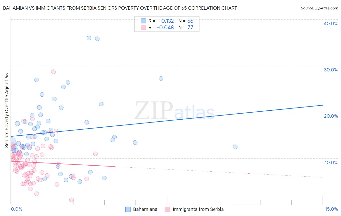 Bahamian vs Immigrants from Serbia Seniors Poverty Over the Age of 65