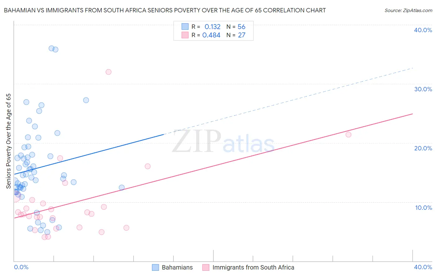 Bahamian vs Immigrants from South Africa Seniors Poverty Over the Age of 65