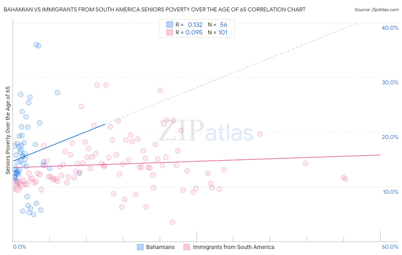 Bahamian vs Immigrants from South America Seniors Poverty Over the Age of 65