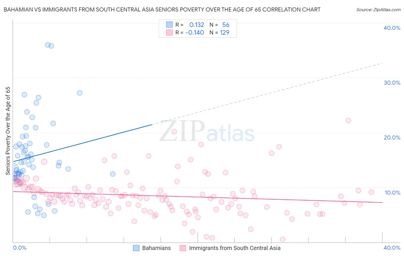 Bahamian vs Immigrants from South Central Asia Seniors Poverty Over the Age of 65