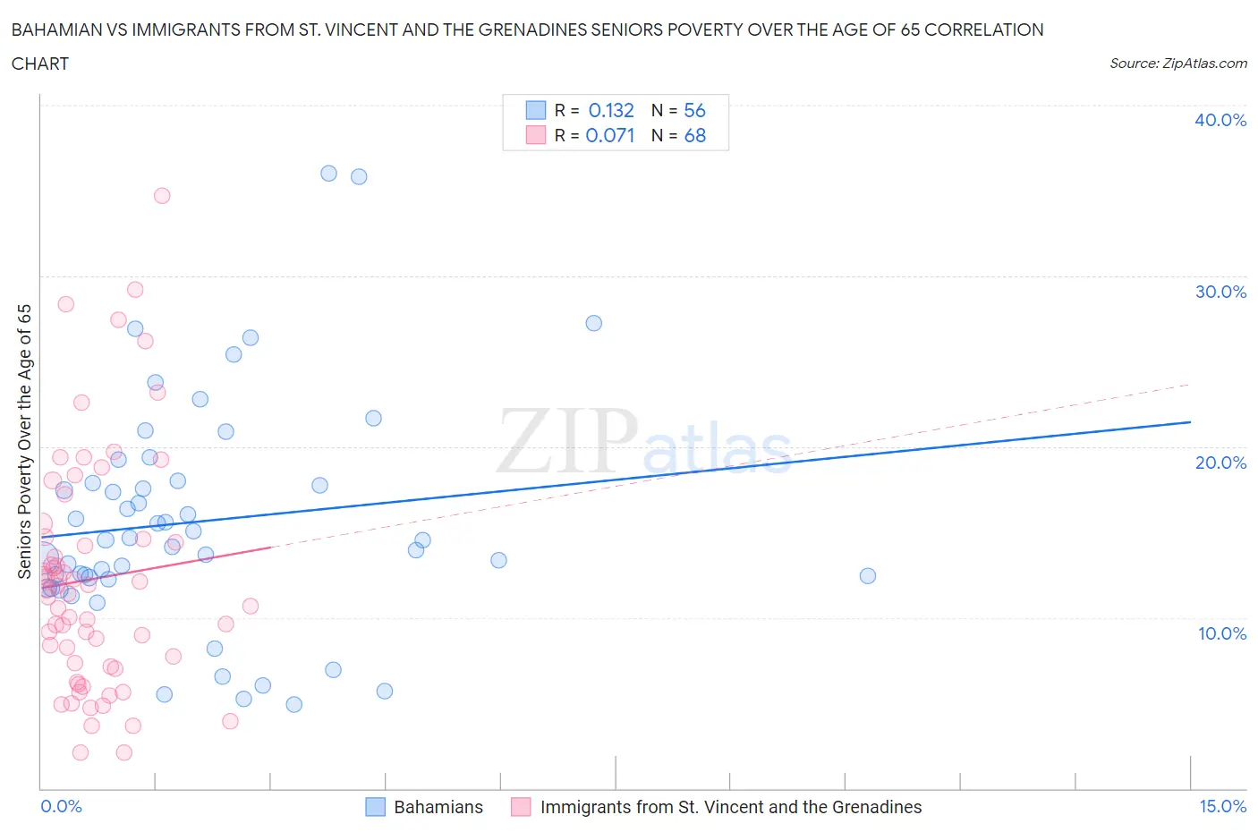Bahamian vs Immigrants from St. Vincent and the Grenadines Seniors Poverty Over the Age of 65