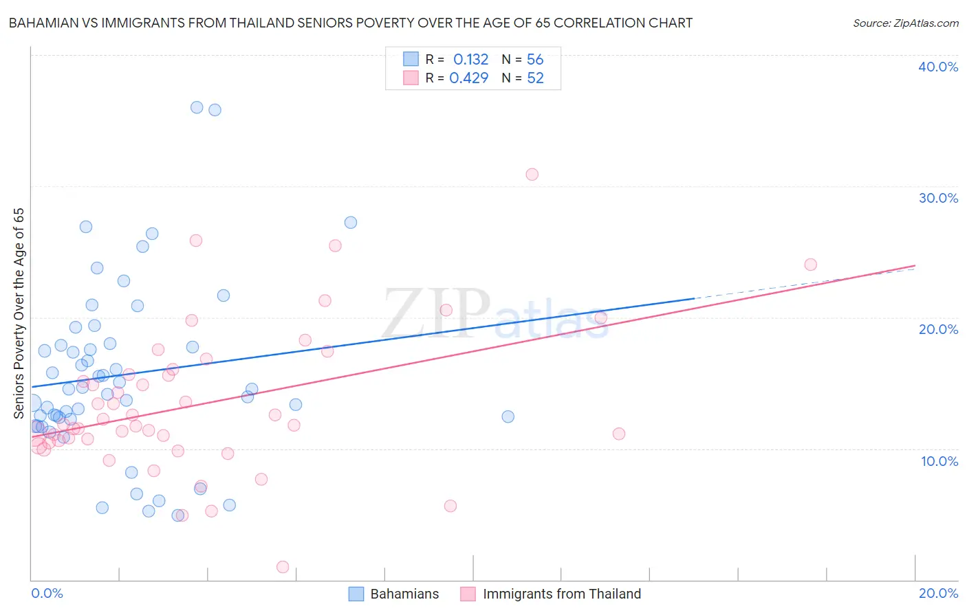 Bahamian vs Immigrants from Thailand Seniors Poverty Over the Age of 65