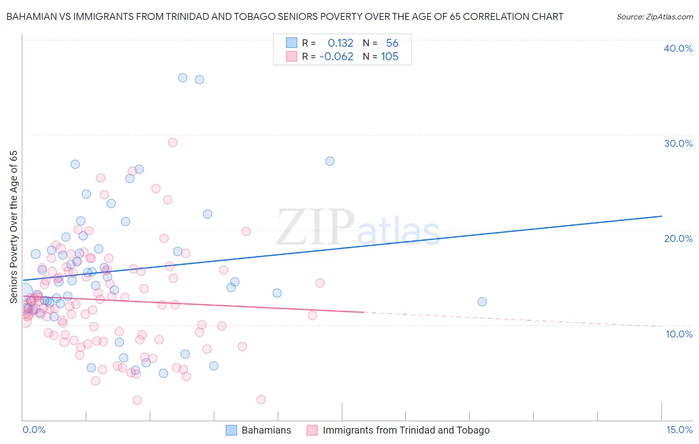 Bahamian vs Immigrants from Trinidad and Tobago Seniors Poverty Over the Age of 65