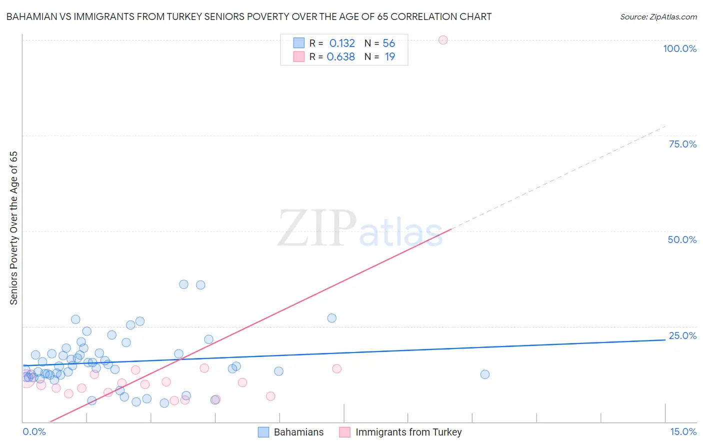 Bahamian vs Immigrants from Turkey Seniors Poverty Over the Age of 65