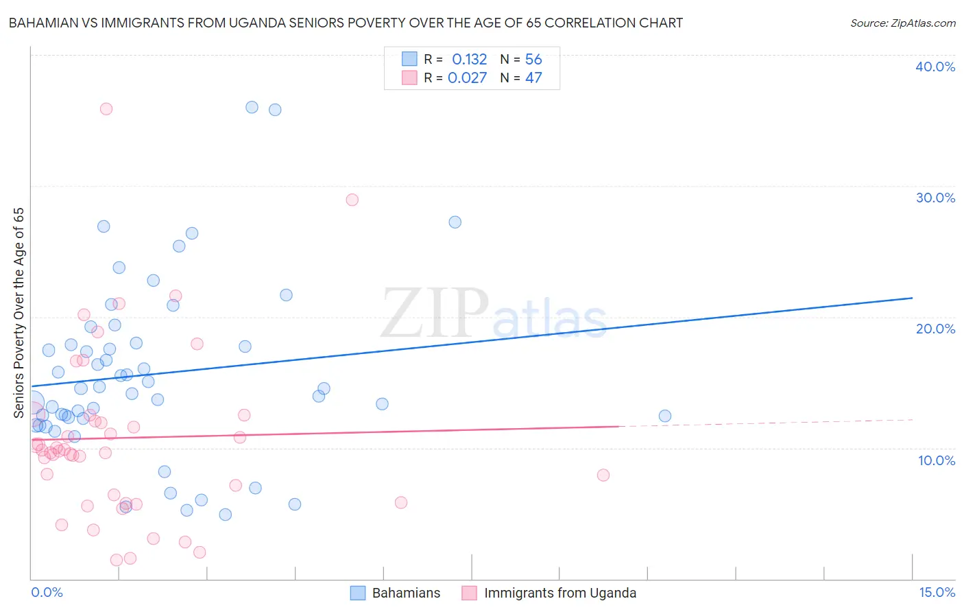Bahamian vs Immigrants from Uganda Seniors Poverty Over the Age of 65