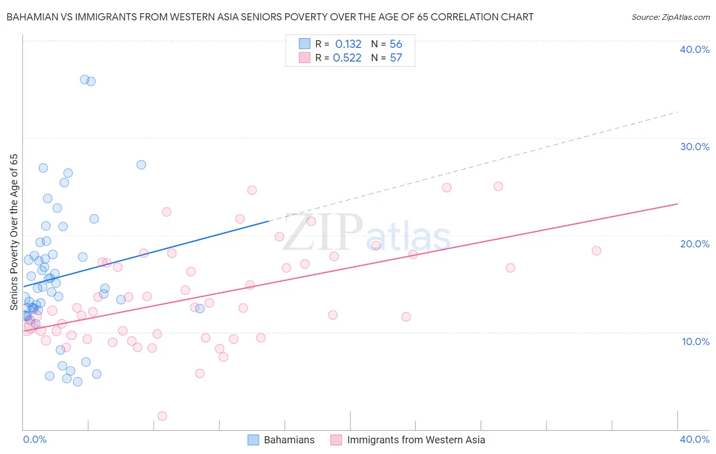 Bahamian vs Immigrants from Western Asia Seniors Poverty Over the Age of 65