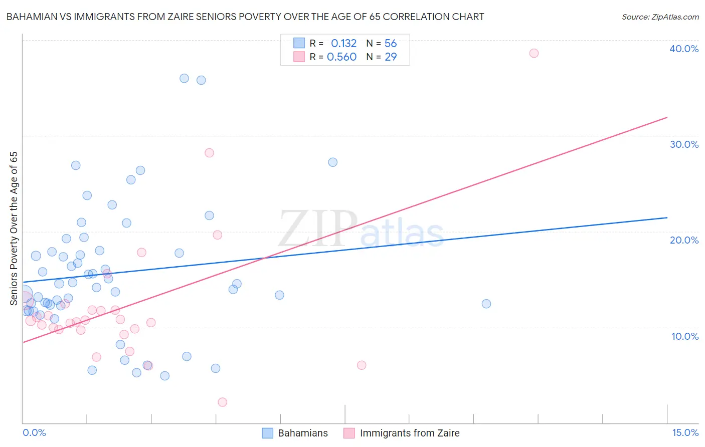 Bahamian vs Immigrants from Zaire Seniors Poverty Over the Age of 65