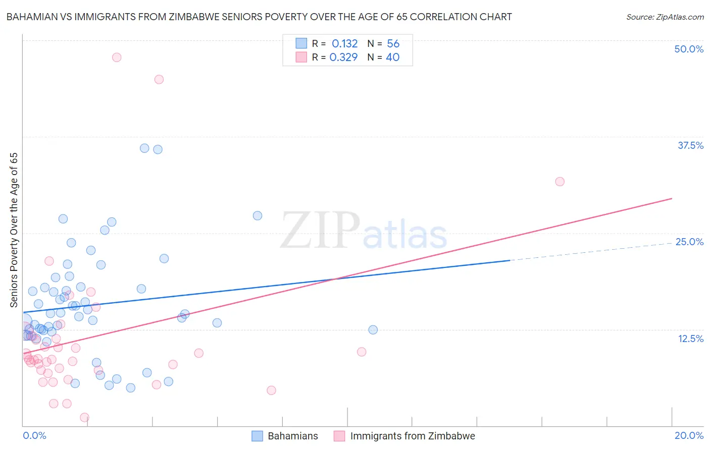 Bahamian vs Immigrants from Zimbabwe Seniors Poverty Over the Age of 65