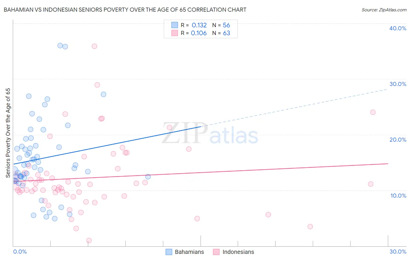 Bahamian vs Indonesian Seniors Poverty Over the Age of 65