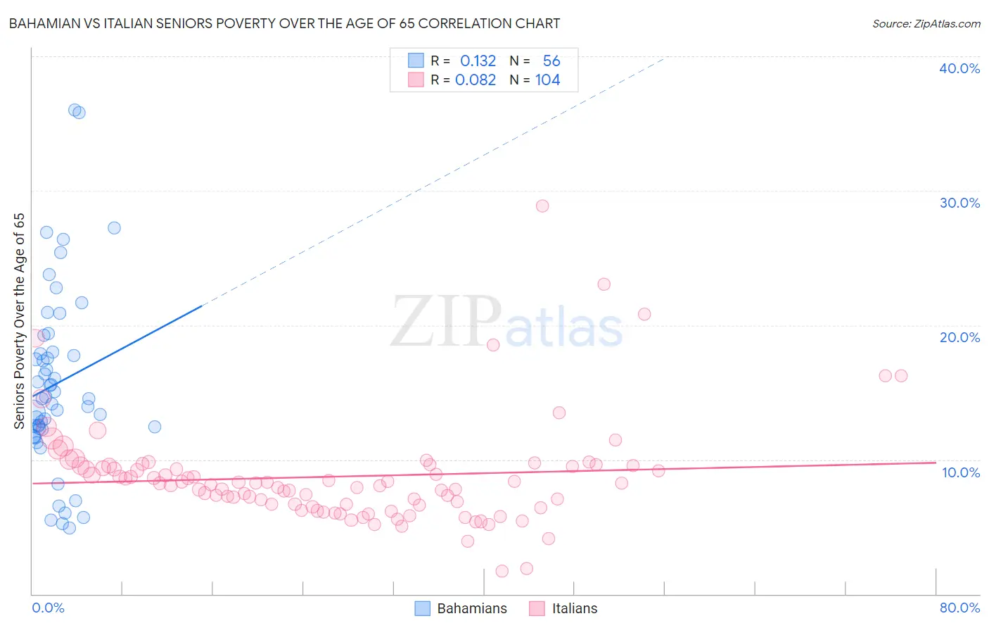 Bahamian vs Italian Seniors Poverty Over the Age of 65