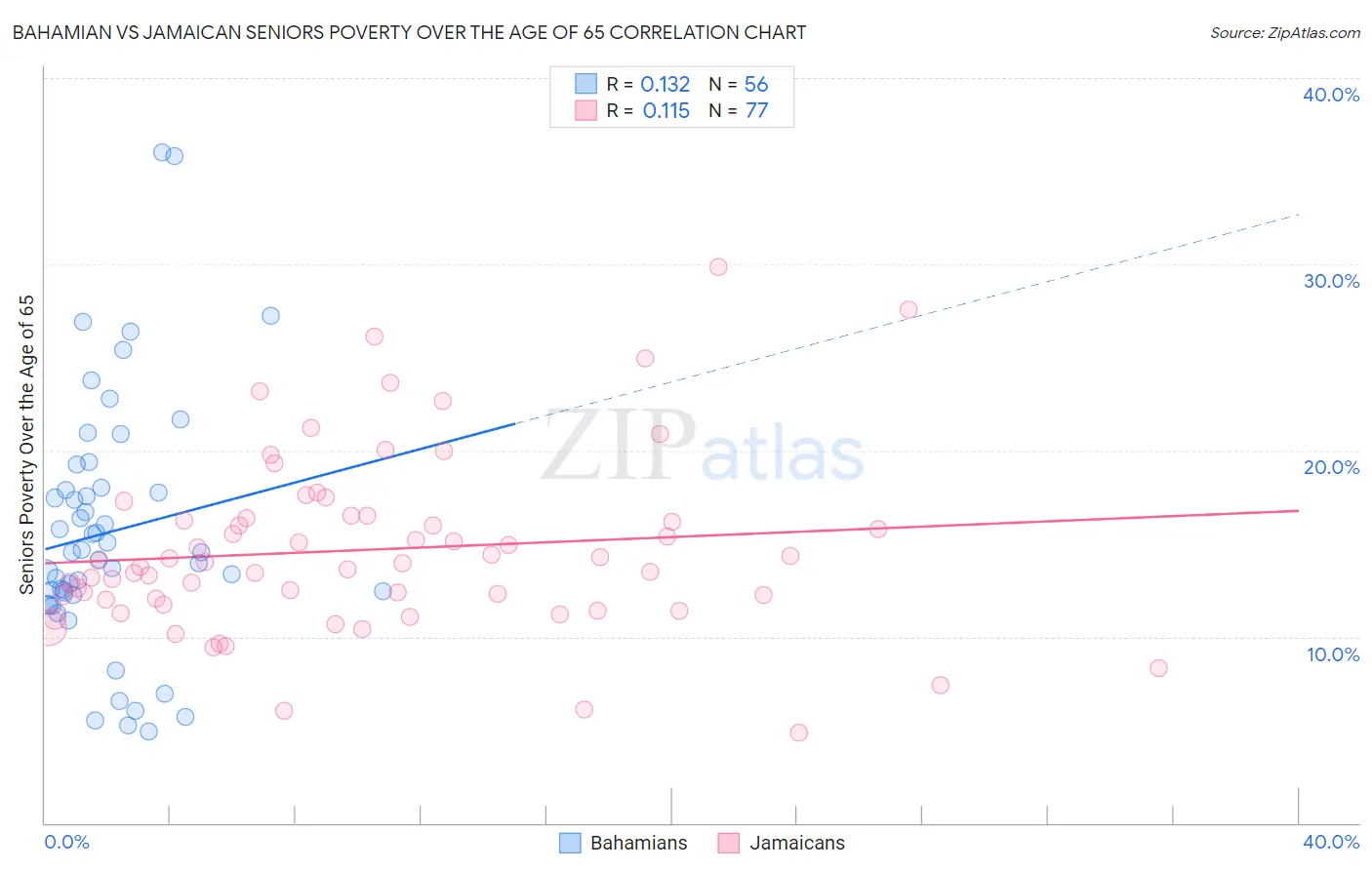 Bahamian vs Jamaican Seniors Poverty Over the Age of 65