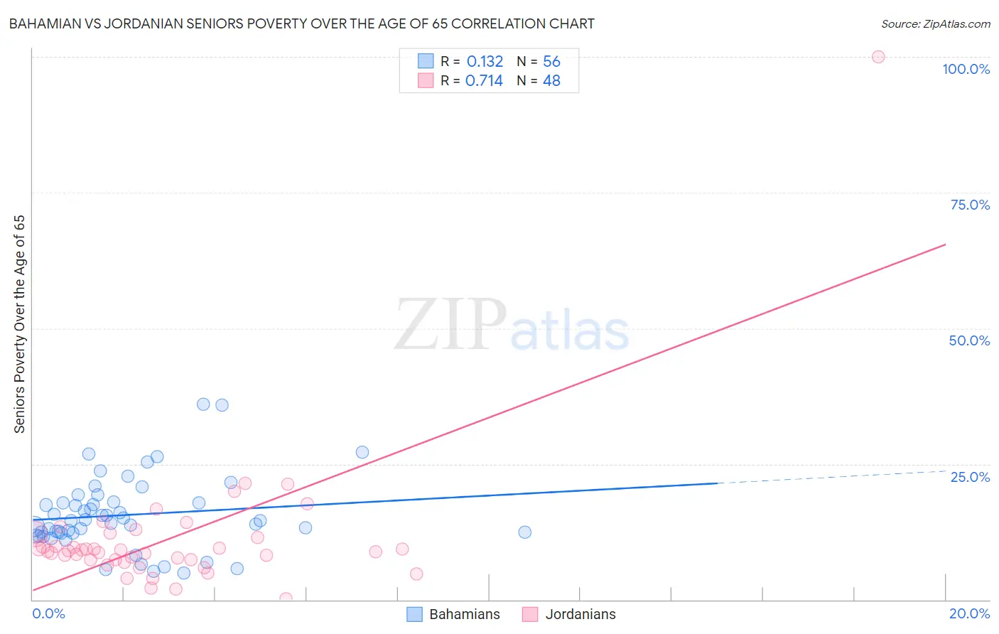 Bahamian vs Jordanian Seniors Poverty Over the Age of 65