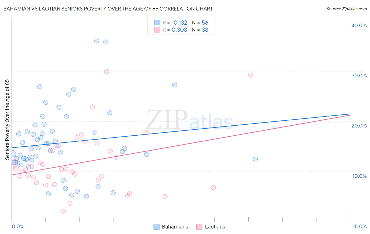 Bahamian vs Laotian Seniors Poverty Over the Age of 65