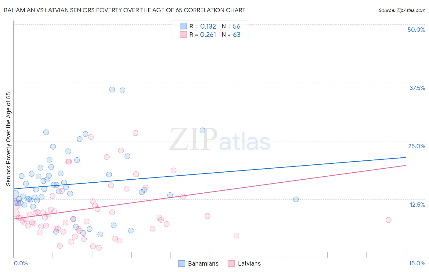Bahamian vs Latvian Seniors Poverty Over the Age of 65