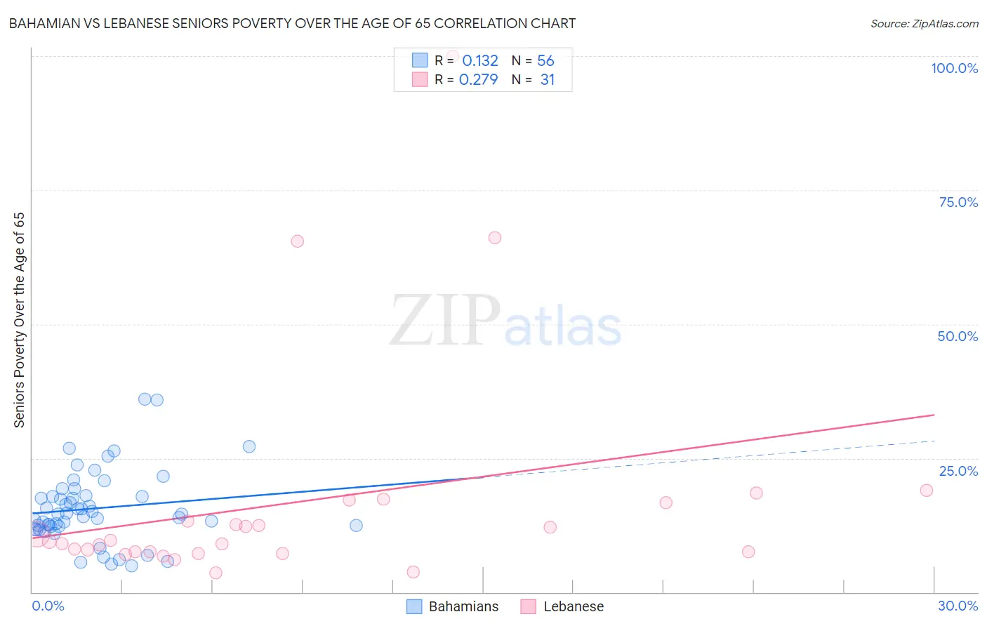 Bahamian vs Lebanese Seniors Poverty Over the Age of 65