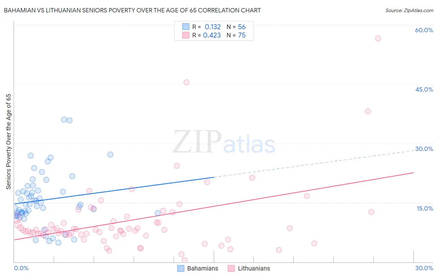 Bahamian vs Lithuanian Seniors Poverty Over the Age of 65
