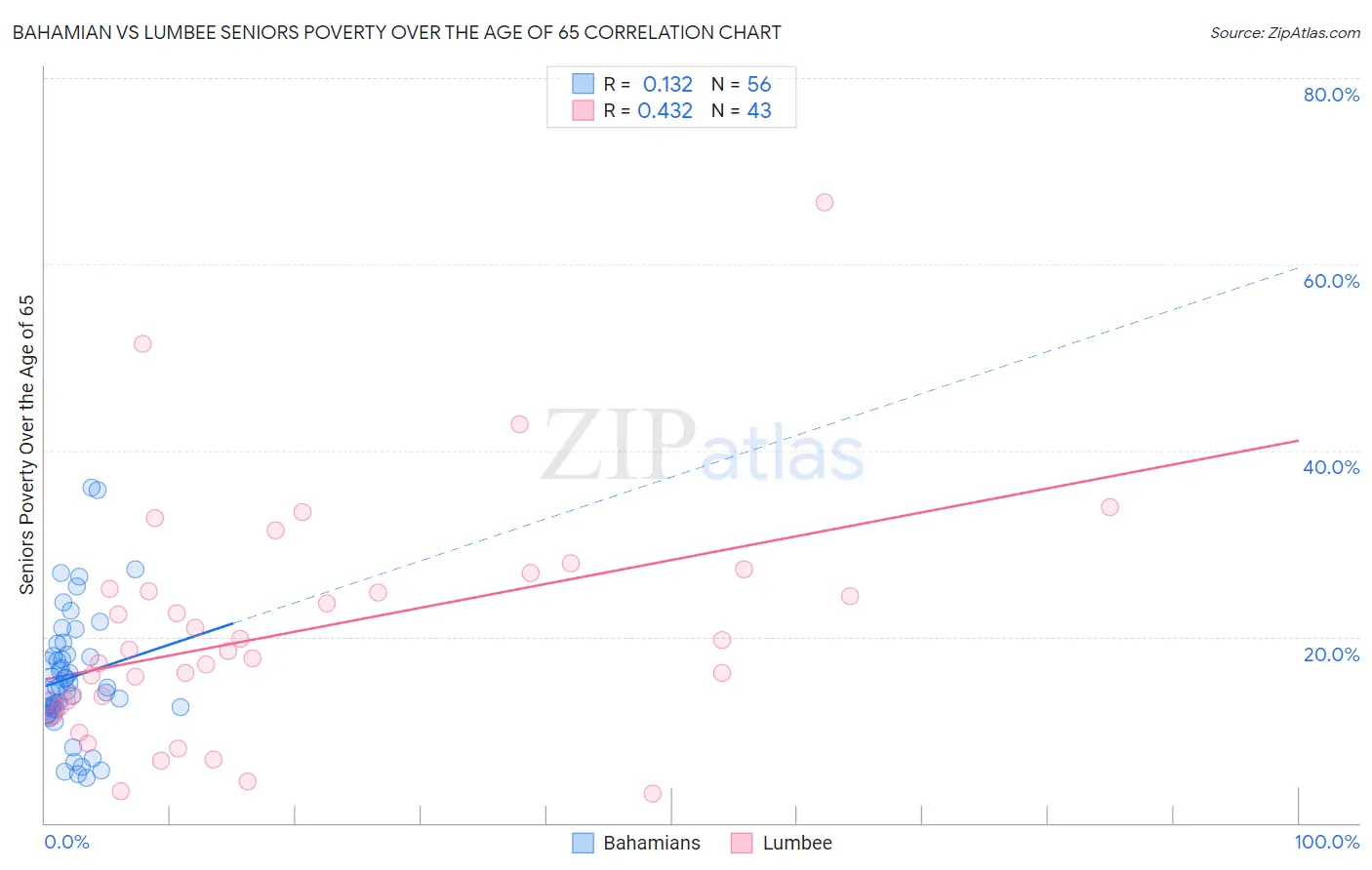 Bahamian vs Lumbee Seniors Poverty Over the Age of 65