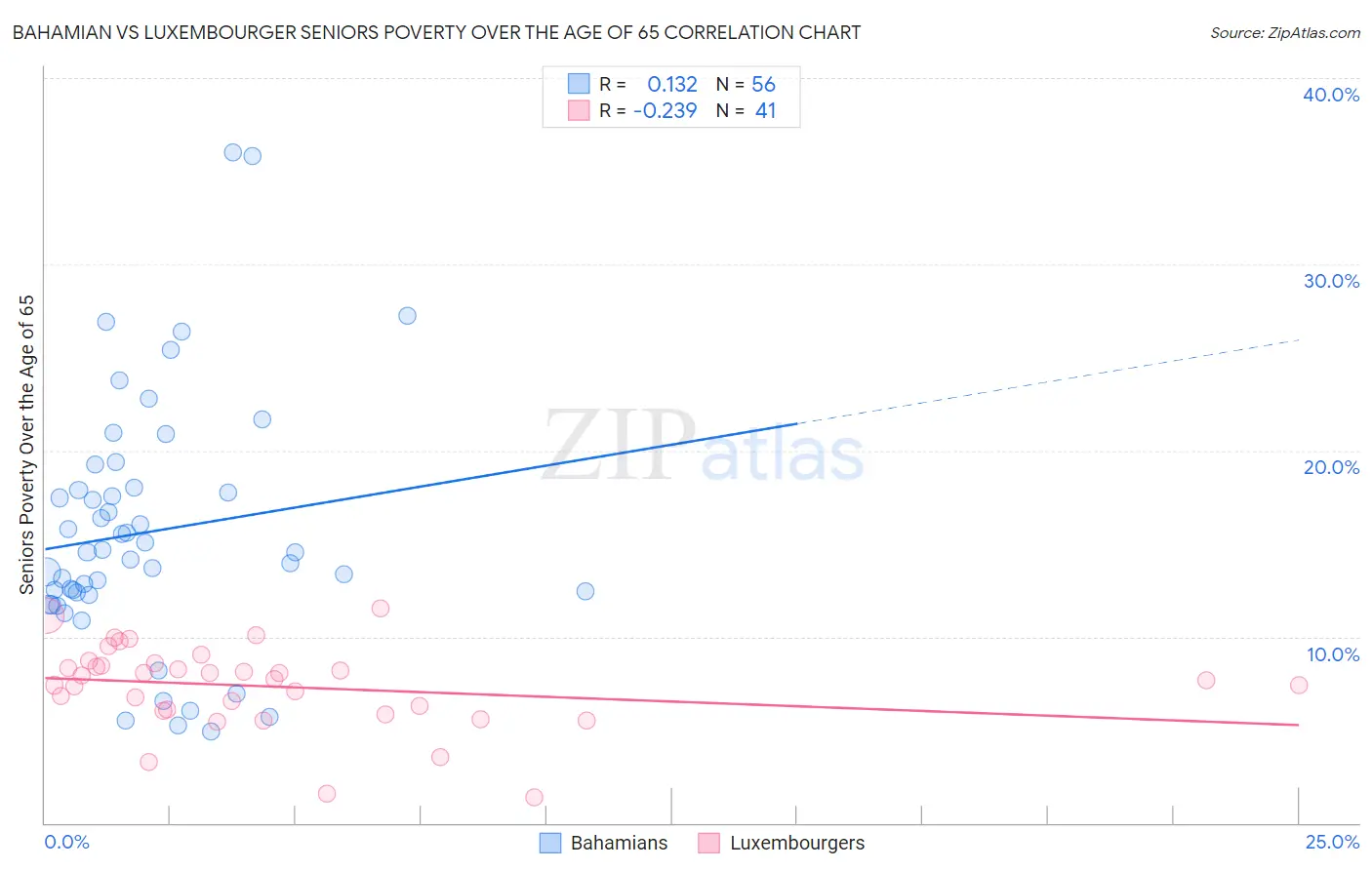 Bahamian vs Luxembourger Seniors Poverty Over the Age of 65