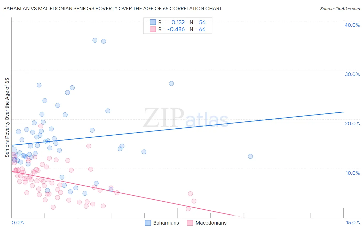 Bahamian vs Macedonian Seniors Poverty Over the Age of 65