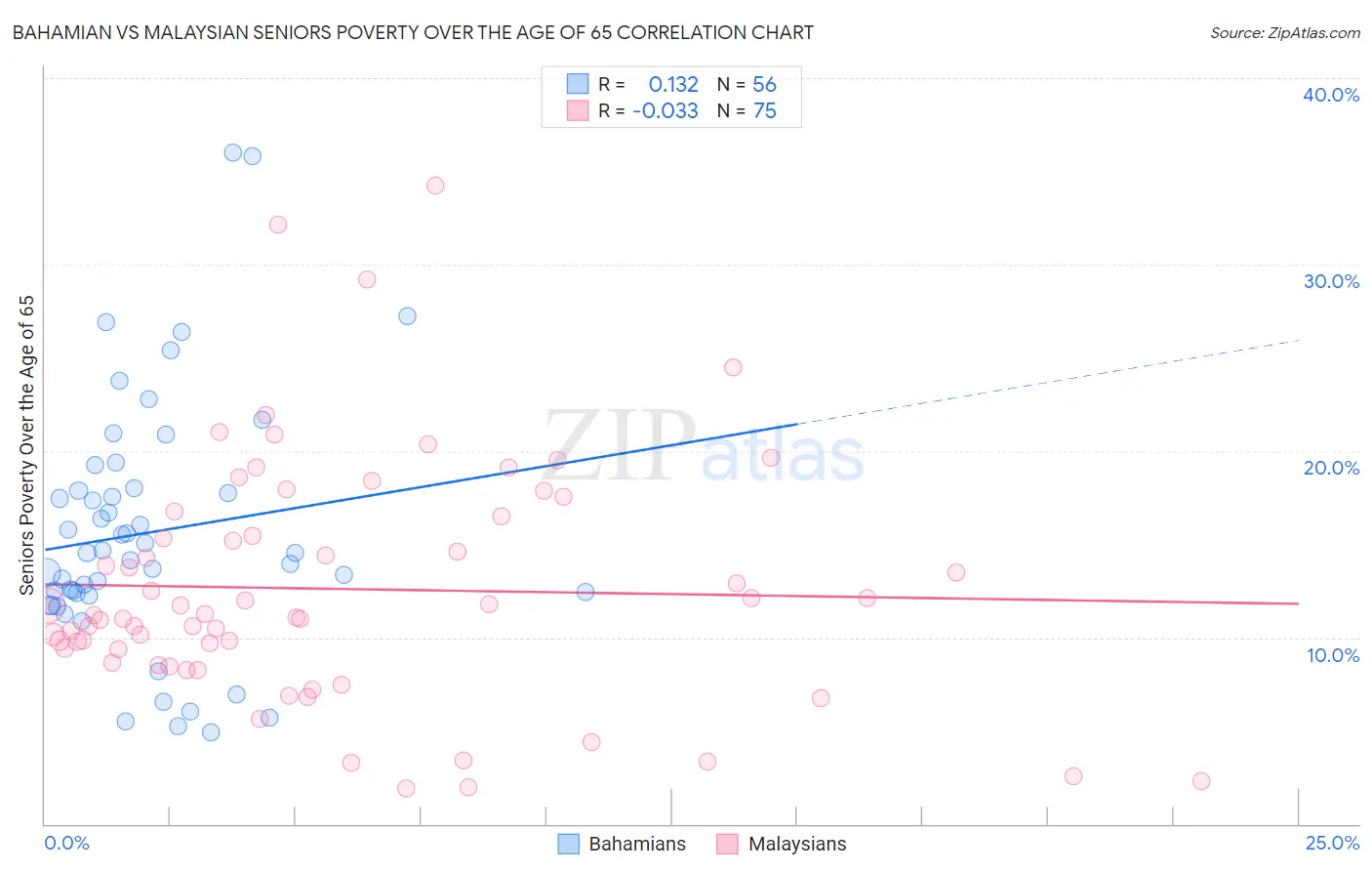 Bahamian vs Malaysian Seniors Poverty Over the Age of 65