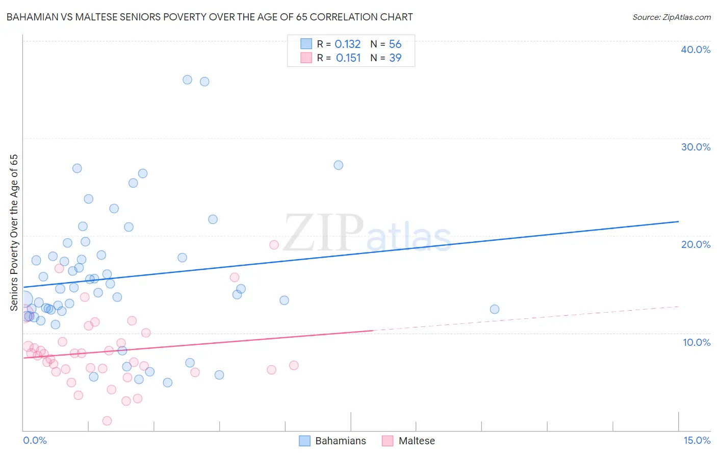 Bahamian vs Maltese Seniors Poverty Over the Age of 65