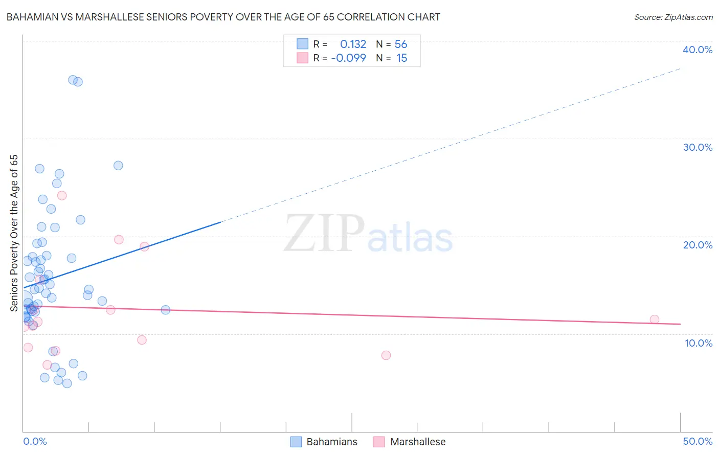 Bahamian vs Marshallese Seniors Poverty Over the Age of 65