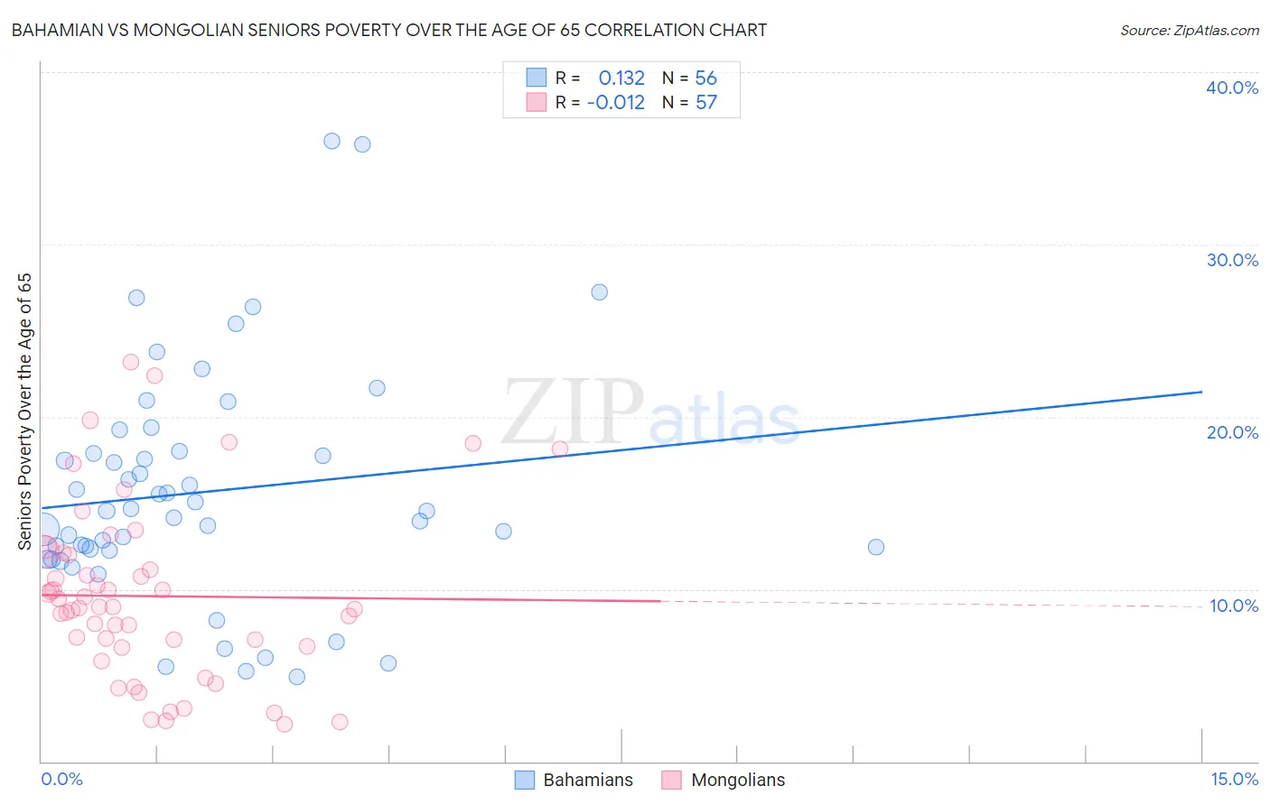 Bahamian vs Mongolian Seniors Poverty Over the Age of 65