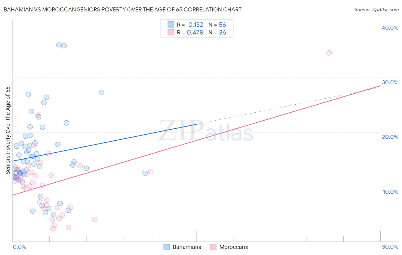 Bahamian vs Moroccan Seniors Poverty Over the Age of 65