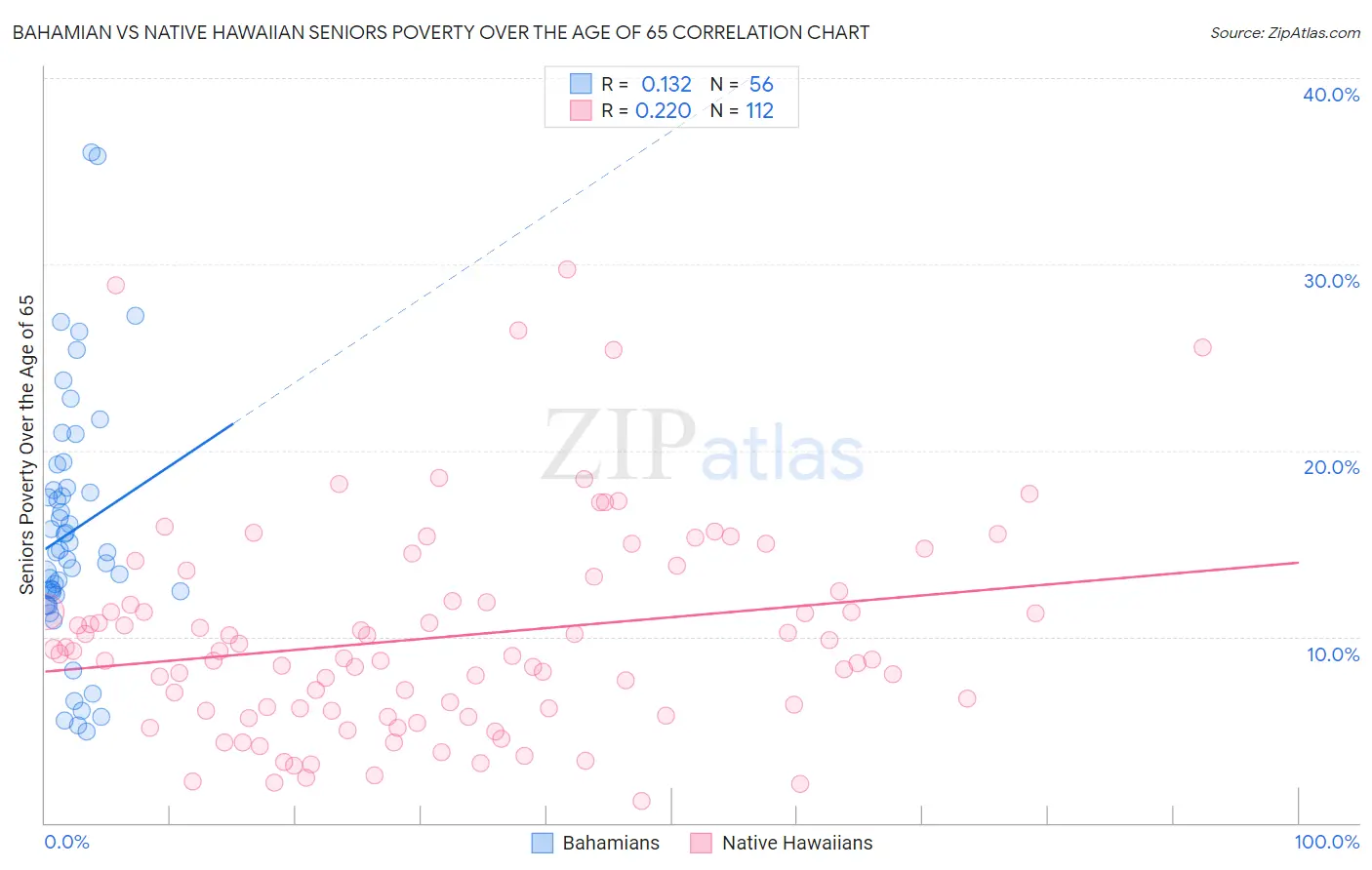 Bahamian vs Native Hawaiian Seniors Poverty Over the Age of 65