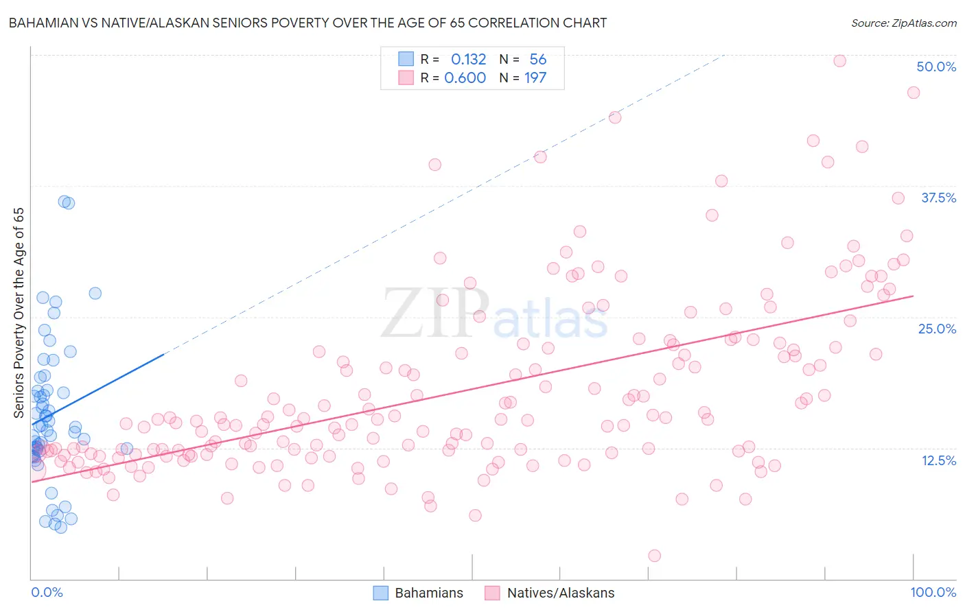 Bahamian vs Native/Alaskan Seniors Poverty Over the Age of 65