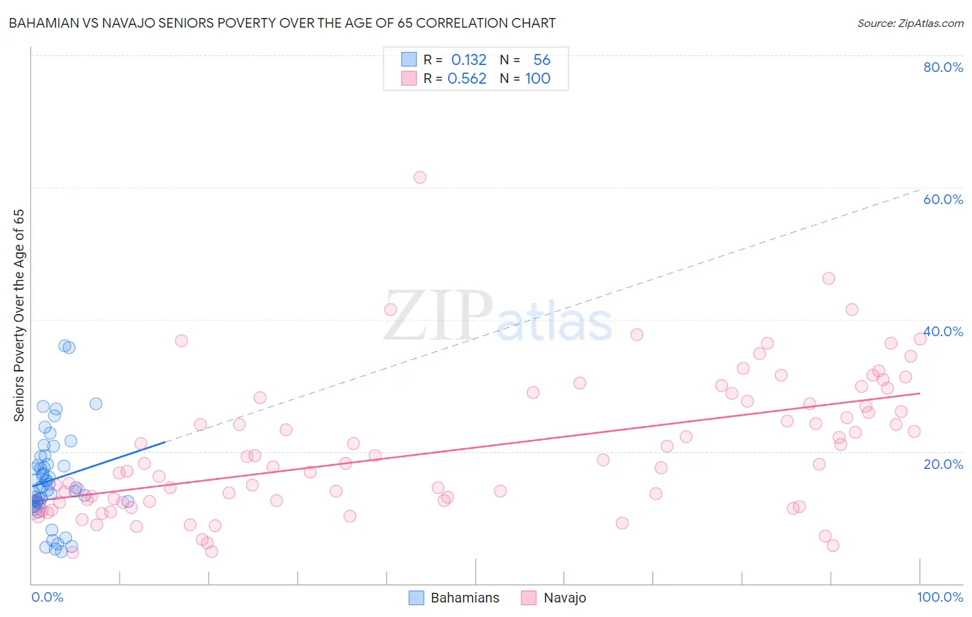 Bahamian vs Navajo Seniors Poverty Over the Age of 65