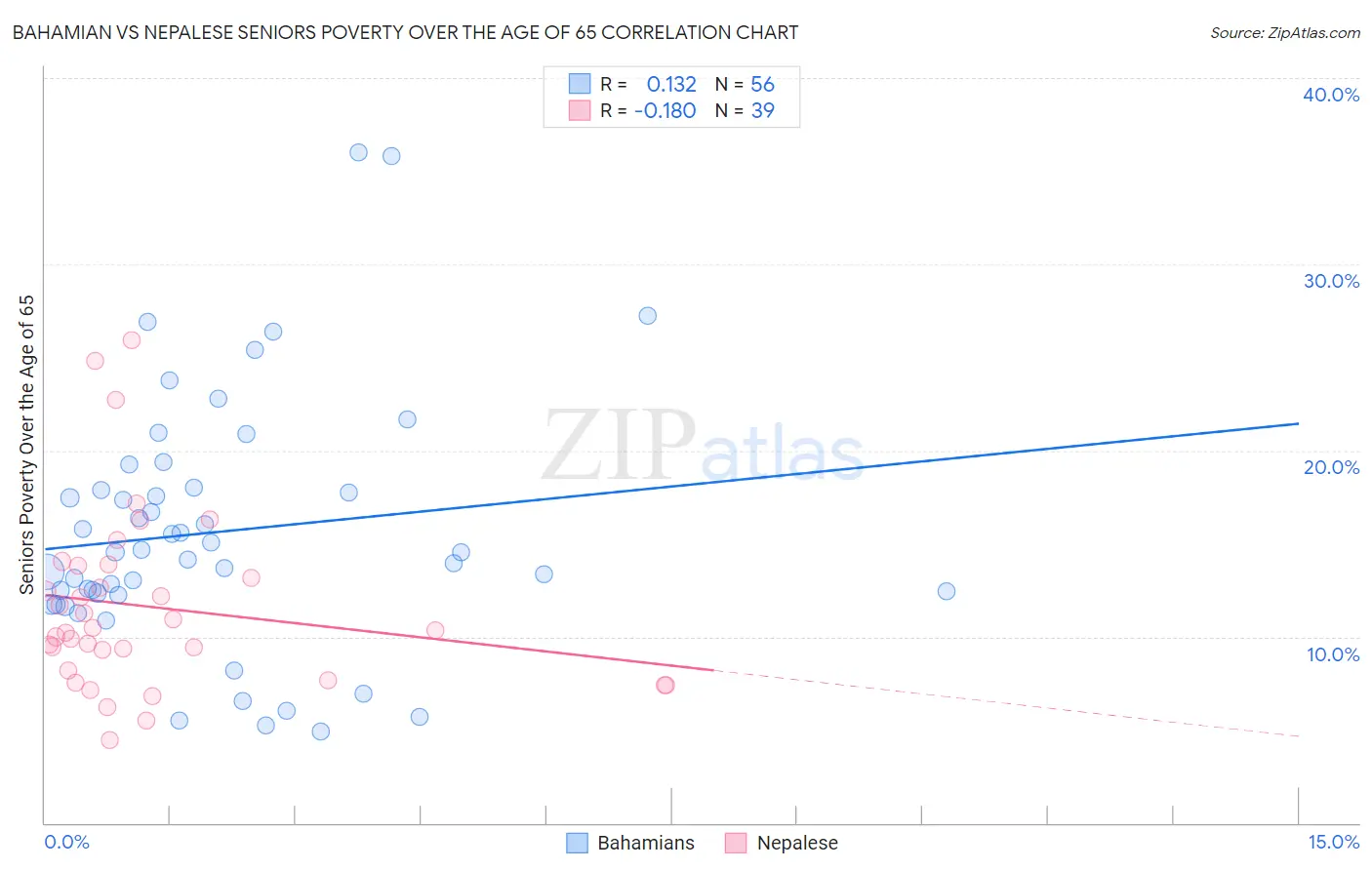 Bahamian vs Nepalese Seniors Poverty Over the Age of 65